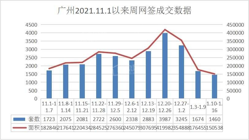 增城、黄埔分获一二！本周广州新房网签1460套 环比下降12.78%！