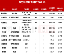 海门新房销售榜单出炉！卖的最好的是…