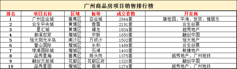 速看！2021年度广州新房排名榜单出炉了！