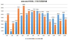 2021年青岛二手住宅交易量同比降 13%