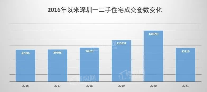 2016年来深圳一二手住宅成交套数变化