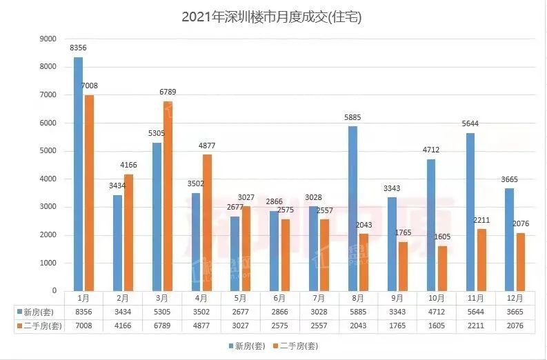 2021年深圳楼市月度成交（住宅）