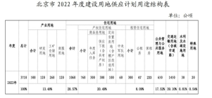 北京：2022年度计划安排建设用地供应总量3710公顷 与2021年持平