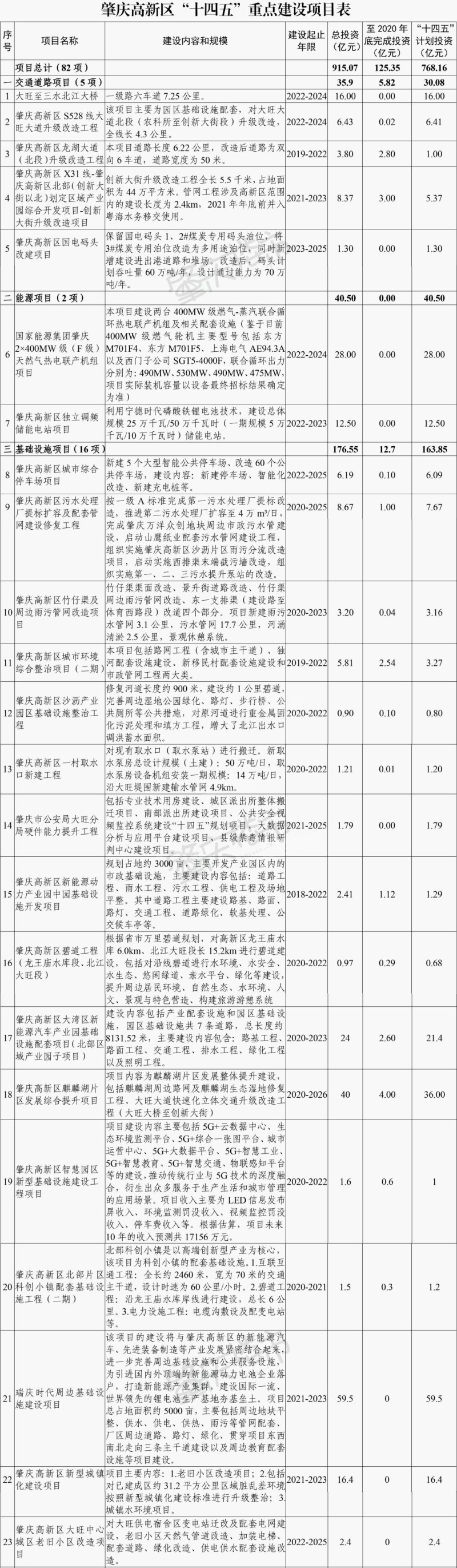 看完肇庆高新区“十四五”规划,我要点赞!-肇庆楼盘网