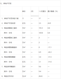 澧县1-2月房地产开发及销售情况！