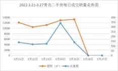 三月第四周 青岛二手房市场平稳回升