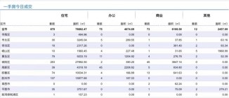 3.30青岛新房住宅成交数据汇总|城阳上位稳居第一