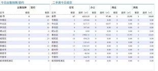 3.31青岛二手房住宅成交数据汇总|城阳上位成为第三