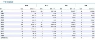 3.31青岛新房住宅成交数据汇总|城阳共车成交405套