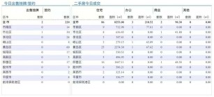 4.1青岛二手房住宅成交数据汇总|市南上位成为第四