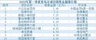 2022年第一季度青岛项目销售排行TOP10榜名单出炉