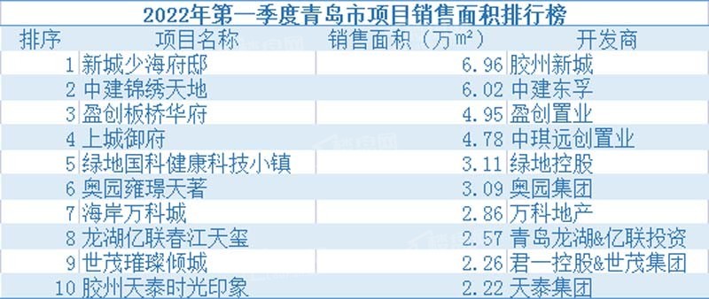 2022年第一季度青岛项目销售排行top10榜名单出炉