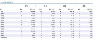 4.2青岛新房住宅成交数据汇总|西海岸成为冠军