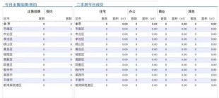 4.4青岛二手房住宅成交数据汇总|假期之间二手房市场再度挂“0”