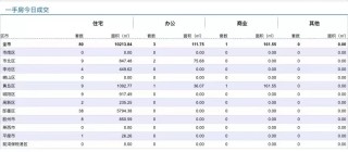 4.5青岛新房住宅成交数据汇总|西海岸和市北区并列第三