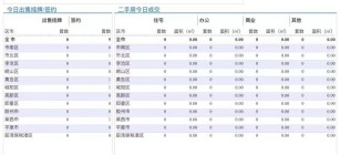 4.5青岛二手房住宅成交数据汇总|小长假最后一日再度挂“0”