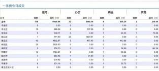 4.9青岛新房住宅成交数据汇总|全市共网签110套