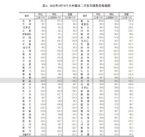 国家统计局最新发布:3月青岛 二手房销售价格逐步回温!