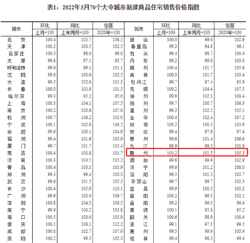 赣州房价2022年房价走势