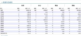 4.16青岛新房住宅成交数据汇总|办公产品共成交220套