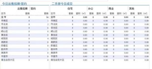 4.17青岛二手房住宅成交数据汇总|二手房周末依旧挂“0”