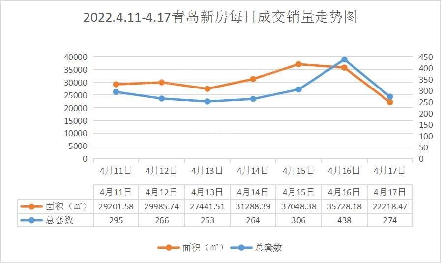 “银四月”已过半 青岛新房市场开始稳步升温！