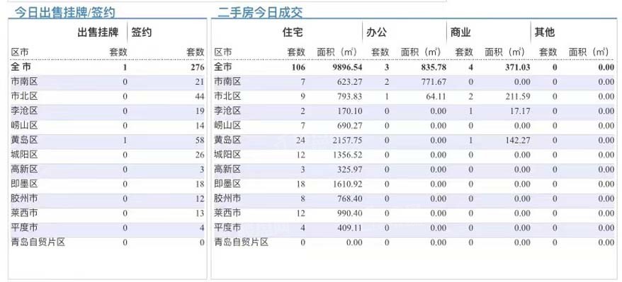 4.22青岛二手房住宅成交数据汇总|城阳区上位第三