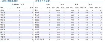 4.23青岛二手房住宅成交数据汇总|仅城阳区成交一套