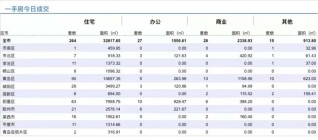 4.25青岛新房住宅成交数据汇总|城阳又是季军