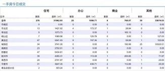 5.11青岛新房住宅成交数据汇总|城阳得第一