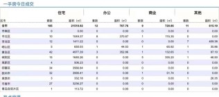 5.14青岛新房住宅成交数据汇总|胶州第三