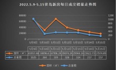 五月第二周：青岛新房楼市明显回温