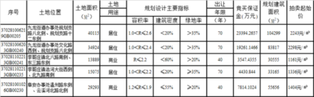 4宗新地上市拍卖，全部底价拍出成交，揽金5.4亿元——胶州市！