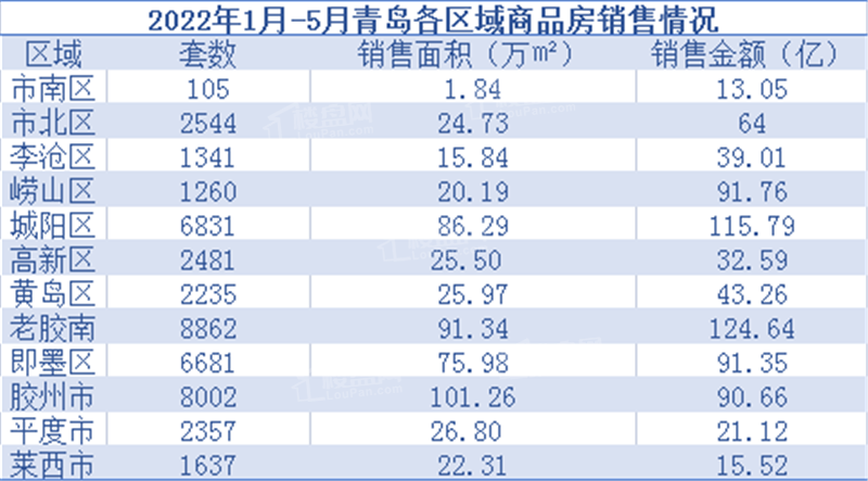 青岛楼市排名2022年15月各个青岛楼市排行top10