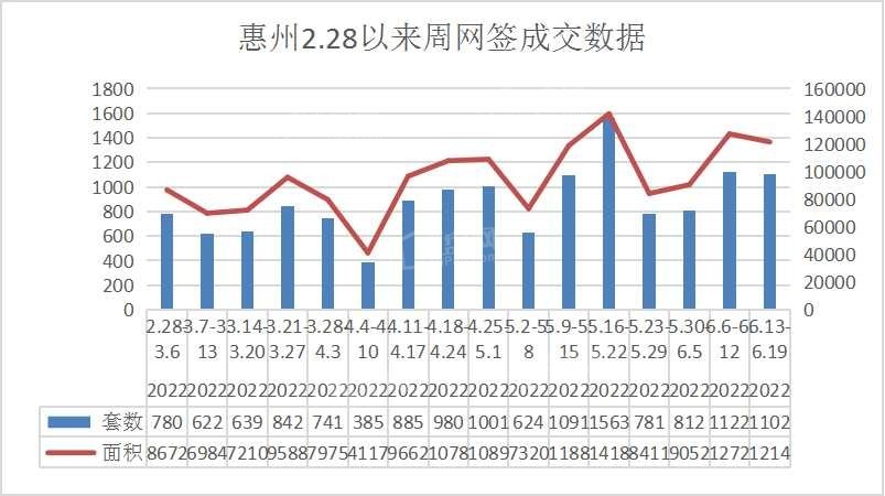 持平！惠城重回榜首！本周惠州新房网签保持在千位！