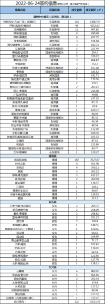 湖州市2022年6月24日住宅商铺共成交502套