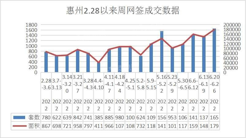 环涨2成！仲恺夺冠！本周惠州新房网签1651套 恢复升势！