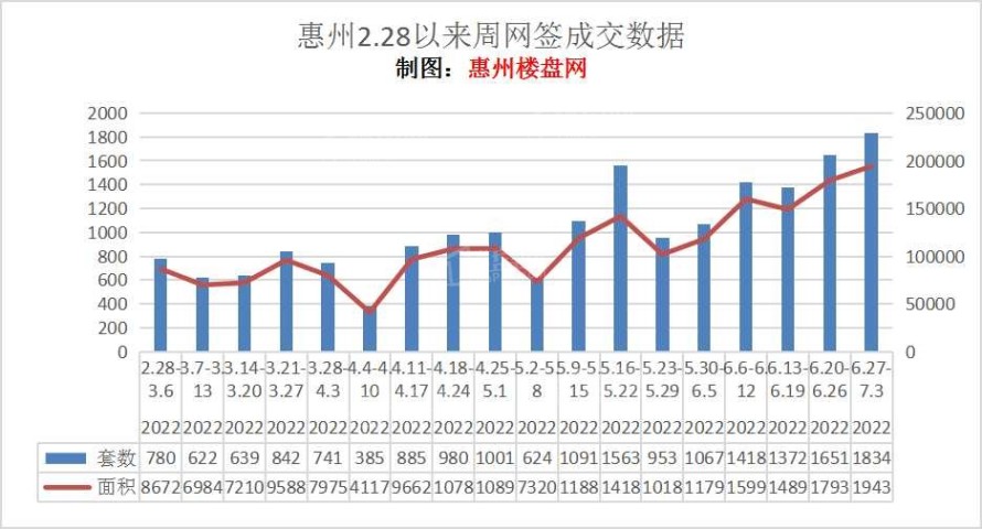 黑马博罗跑出！成双料冠军！本周惠州新房网签1834套 升势持续！