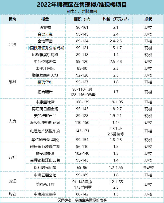 买房干货！佛山5区在售现楼、准现楼大盘点！赶紧收藏吧~