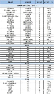 湖州市2022年7月28日住宅商铺共成交67套