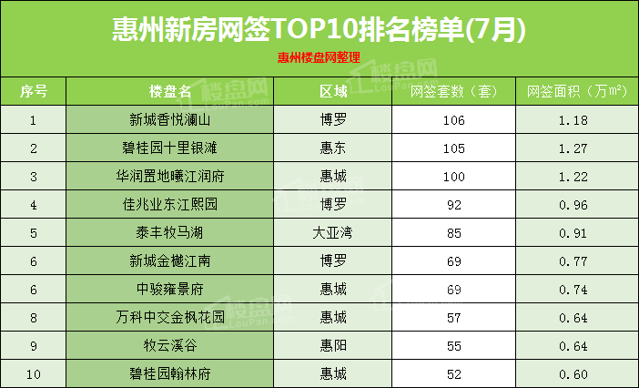 惠州7月新房住宅网签TOP10排行榜重磅出炉！