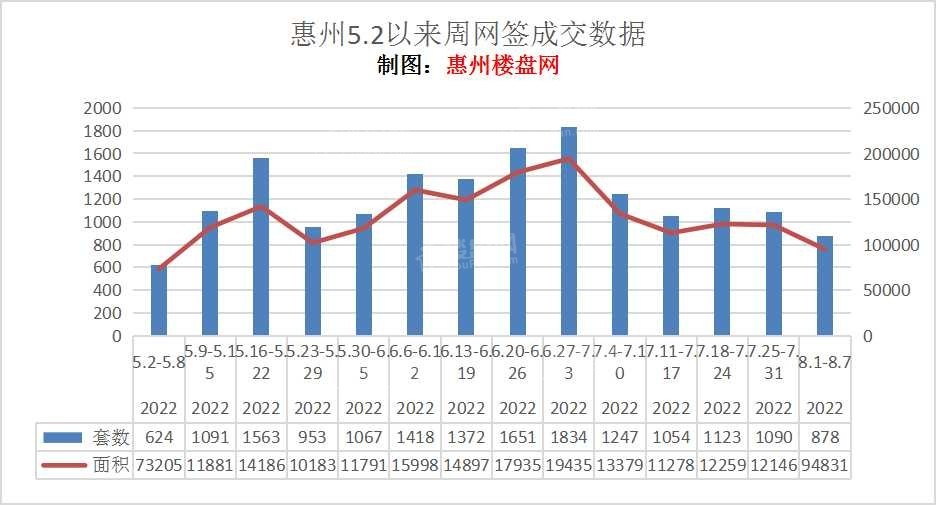 继续下跌 博罗蝉联榜首！本周惠州新房网签878套 跌幅稍增