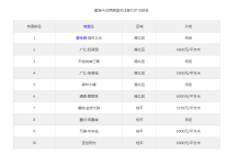 当前最重磅的十大两居室楼盘都在这，碧桂园·城市之光强势排第一