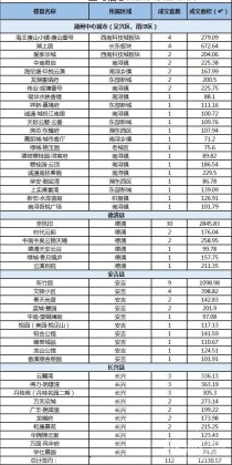 【楼盘网主编兵哥】湖州市2022年8月16日住宅商铺共成交112套