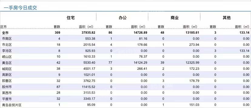 8.23青岛新房住宅成交数据汇总|胶州市上位第一