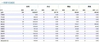 9.18青岛新房住宅成交数据汇总|城阳区位列第二