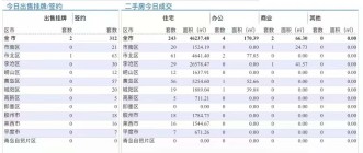 9.19青岛二手房住宅成交数据汇总|市北区领先