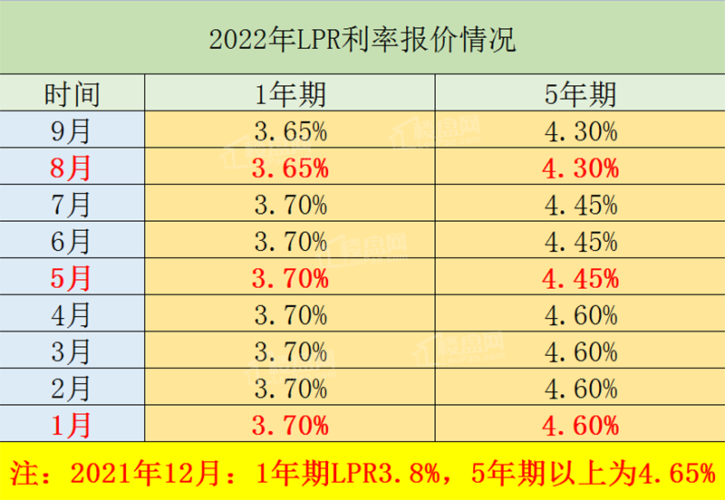 赣州房贷利率