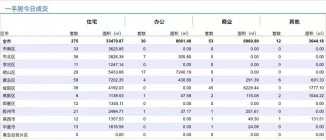 9.22青岛新房住宅成交数据汇总|市北区位列第三