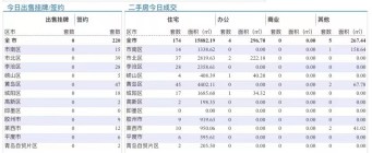 9.23青岛二手房住宅成交数据汇总|西海岸再次登上冠军